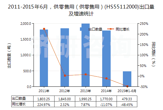 2011-2015年6月，供零售用（供零售用）(HS55112000)出口量及增速統(tǒng)計(jì)